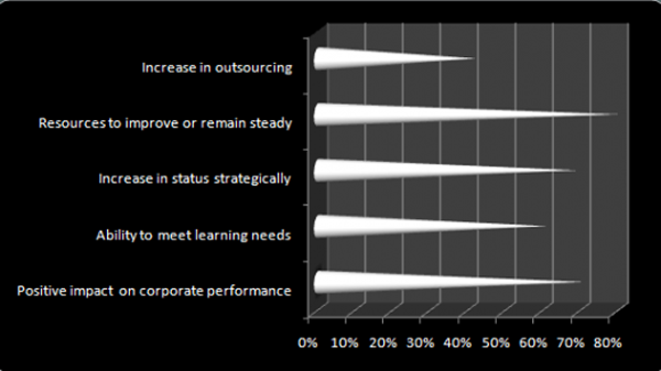 ASTD Confidence in Learning for 2011