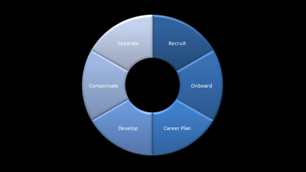 Employee Lifecycle Management