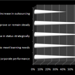 ASTD Learning Executives Confidence Index